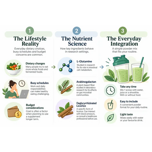 Infographic highlighting Amy Myers MD Leaky Gut Revive ingredients, including L-glutamine, arabinogalactan and deglycyrrhizinated licorice, alongside lifestyle factors and daily use.