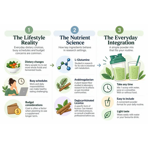 Infographic highlighting Amy Myers MD Leaky Gut Revive ingredients, including L-glutamine, arabinogalactan and deglycyrrhizinated licorice, alongside lifestyle factors and daily use.