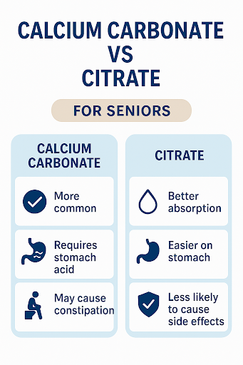 calcium carbonate vs calcium citrate comparison for seniors absorption and digestion