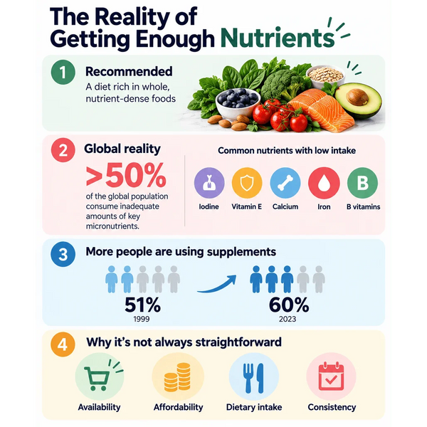 Daily Ultimate Essentials infographic showing common nutrient intake gaps and factors affecting daily nutrient intake