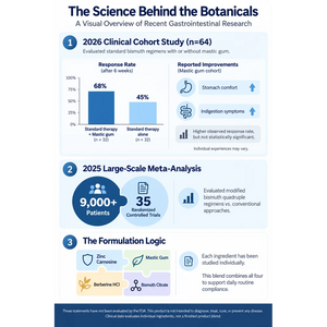 An infographic titled 'The Science Behind the Botanicals' explaining recent gastrointestinal research. It features three numbered sections: a 2026 clinical cohort study showing response rates for standard therapy and mastic gum; a 2025 large-scale meta-analysis with 9,000+ patients; and 'The Formulation Logic' detailing ingredients like Zinc Camphor, Berberine HCl, and Mastic Gum.