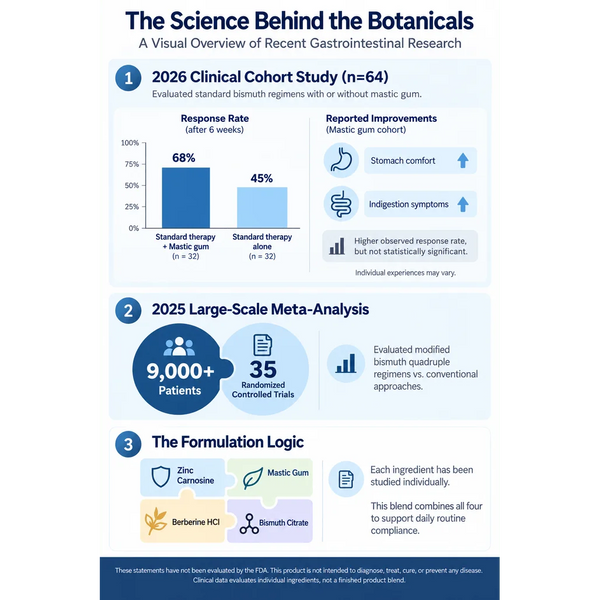An infographic titled 'The Science Behind the Botanicals' explaining recent gastrointestinal research. It features three numbered sections: a 2026 clinical cohort study showing response rates for standard therapy and mastic gum; a 2025 large-scale meta-analysis with 9,000+ patients; and 'The Formulation Logic' detailing ingredients like Zinc Camphor, Berberine HCl, and Mastic Gum.